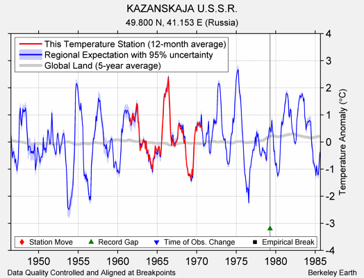 KAZANSKAJA U.S.S.R. comparison to regional expectation