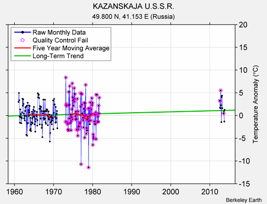 KAZANSKAJA U.S.S.R. Raw Mean Temperature