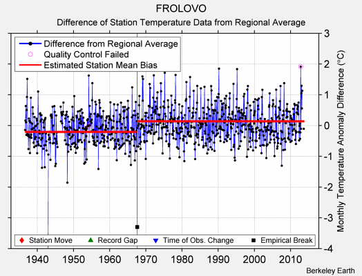 FROLOVO difference from regional expectation