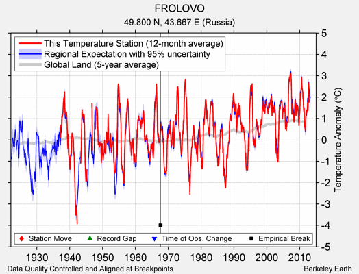 FROLOVO comparison to regional expectation