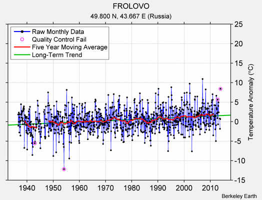 FROLOVO Raw Mean Temperature