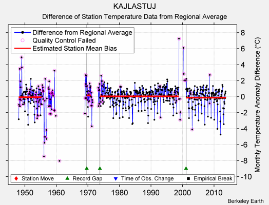 KAJLASTUJ difference from regional expectation