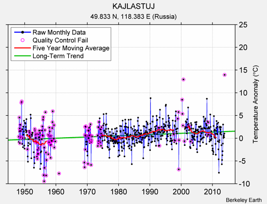 KAJLASTUJ Raw Mean Temperature