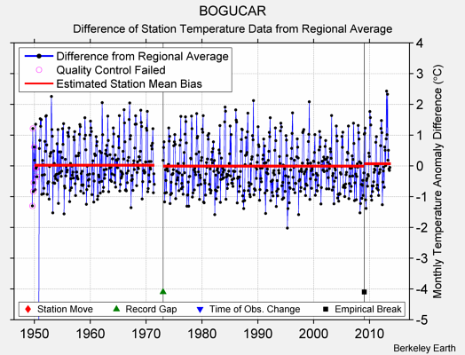 BOGUCAR difference from regional expectation