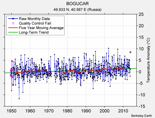 BOGUCAR Raw Mean Temperature