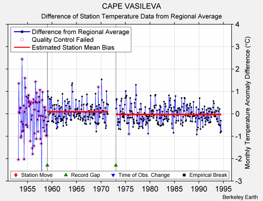 CAPE VASILEVA difference from regional expectation