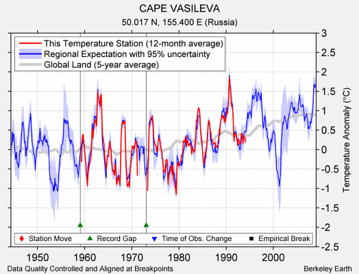 CAPE VASILEVA comparison to regional expectation