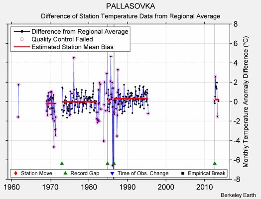 PALLASOVKA difference from regional expectation