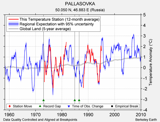 PALLASOVKA comparison to regional expectation