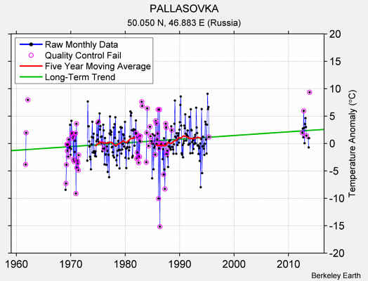 PALLASOVKA Raw Mean Temperature