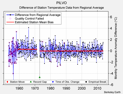 PILVO difference from regional expectation