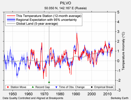 PILVO comparison to regional expectation