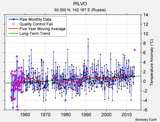 PILVO Raw Mean Temperature