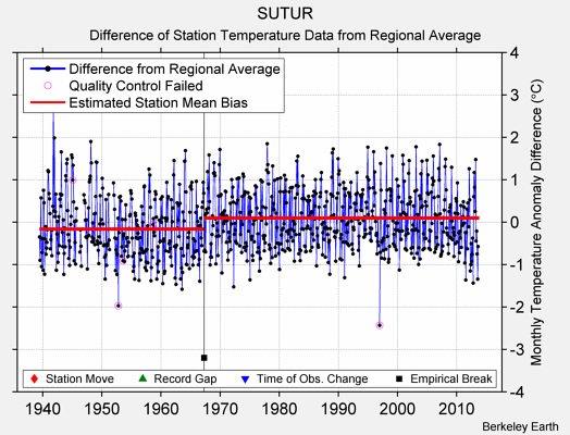 SUTUR difference from regional expectation