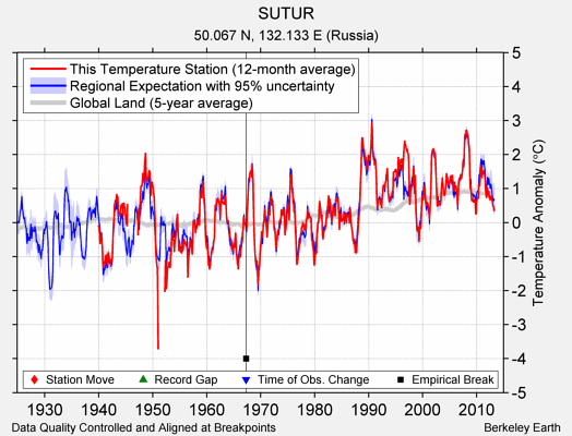 SUTUR comparison to regional expectation