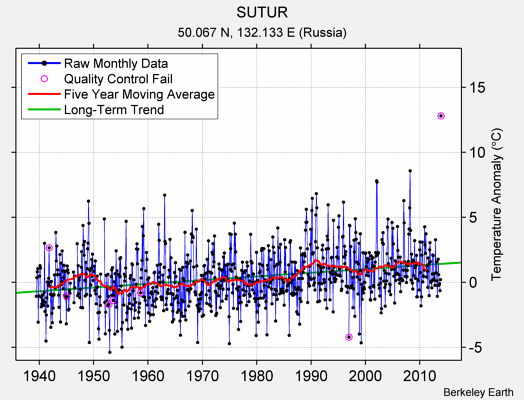 SUTUR Raw Mean Temperature