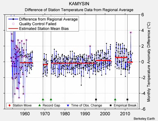 KAMYSIN difference from regional expectation