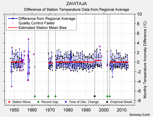 ZAVITAJA difference from regional expectation