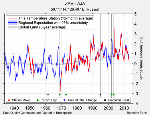 ZAVITAJA comparison to regional expectation