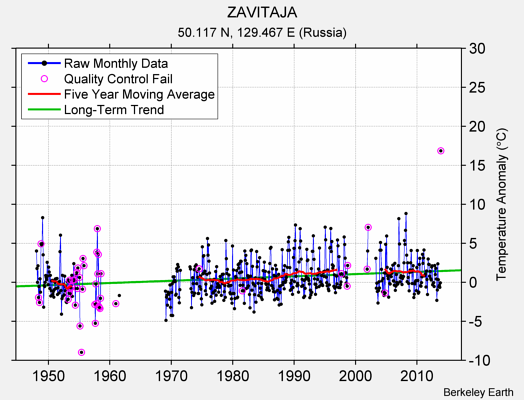 ZAVITAJA Raw Mean Temperature