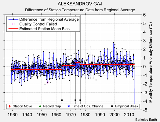 ALEKSANDROV GAJ difference from regional expectation