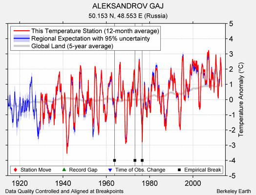 ALEKSANDROV GAJ comparison to regional expectation