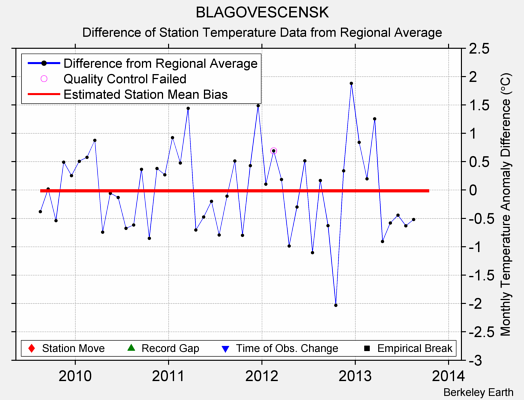 BLAGOVESCENSK difference from regional expectation