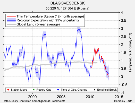 BLAGOVESCENSK comparison to regional expectation