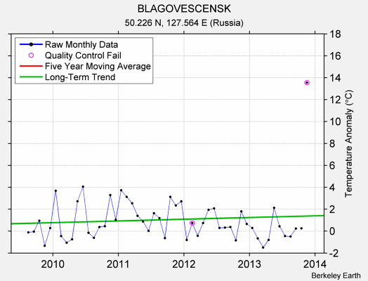 BLAGOVESCENSK Raw Mean Temperature