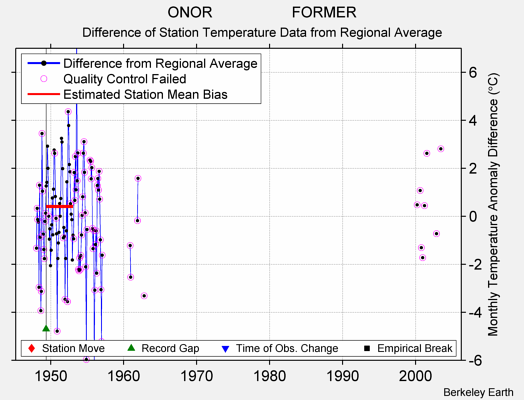 ONOR                   FORMER difference from regional expectation