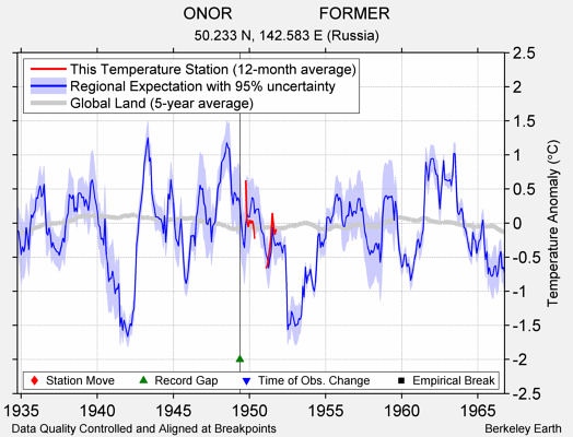 ONOR                   FORMER comparison to regional expectation