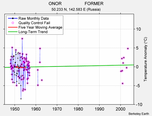 ONOR                   FORMER Raw Mean Temperature