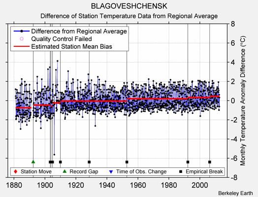 BLAGOVESHCHENSK difference from regional expectation