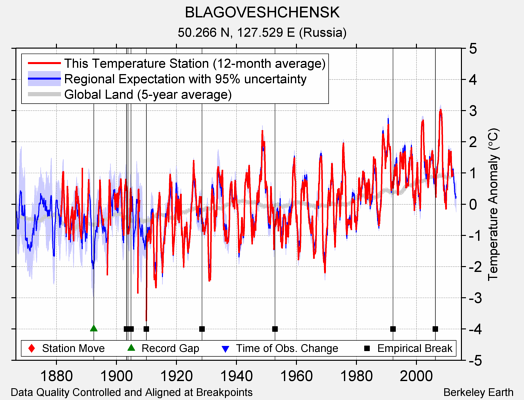 BLAGOVESHCHENSK comparison to regional expectation