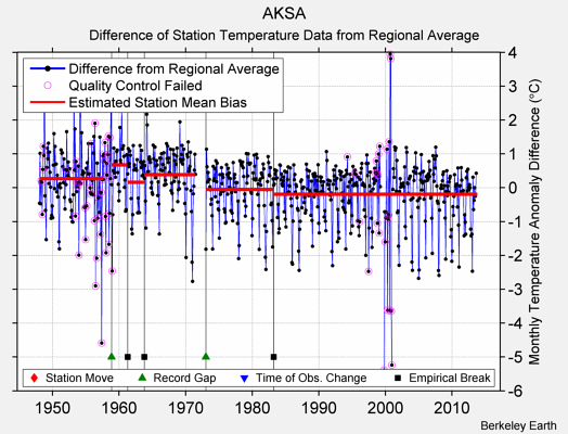 AKSA difference from regional expectation