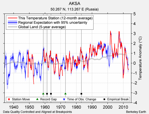 AKSA comparison to regional expectation