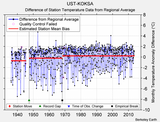 UST-KOKSA difference from regional expectation
