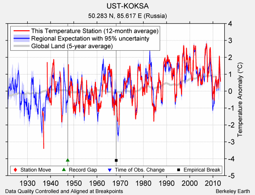 UST-KOKSA comparison to regional expectation