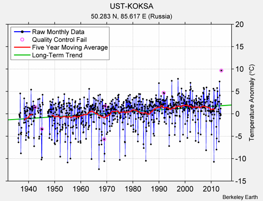 UST-KOKSA Raw Mean Temperature