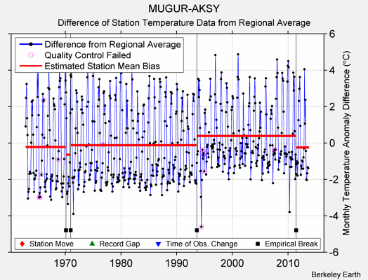 MUGUR-AKSY difference from regional expectation