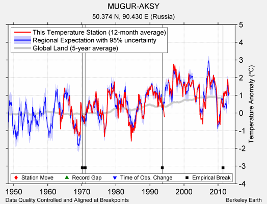 MUGUR-AKSY comparison to regional expectation