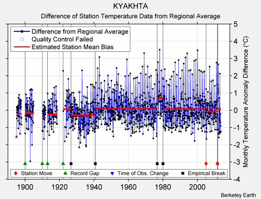 KYAKHTA difference from regional expectation