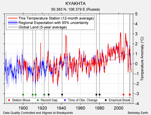 KYAKHTA comparison to regional expectation