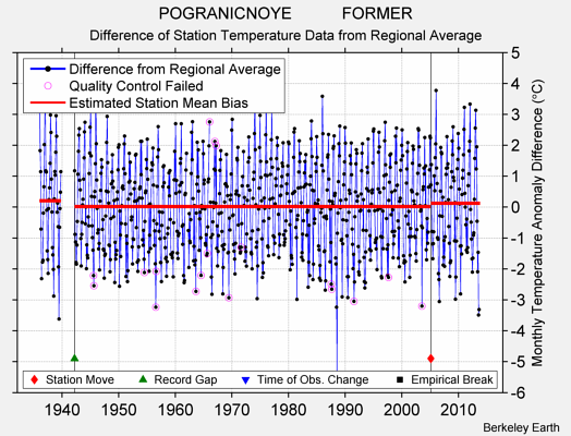 POGRANICNOYE           FORMER difference from regional expectation