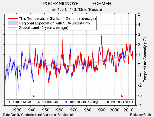 POGRANICNOYE           FORMER comparison to regional expectation