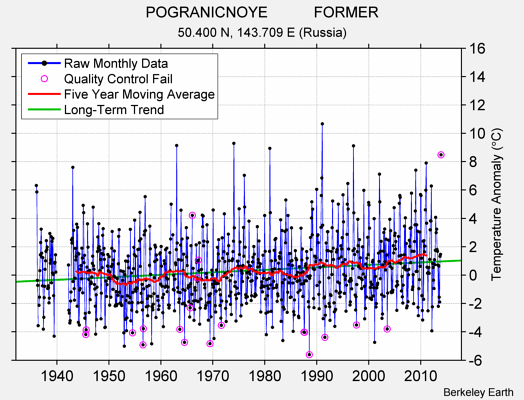 POGRANICNOYE           FORMER Raw Mean Temperature