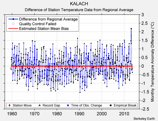 KALACH difference from regional expectation