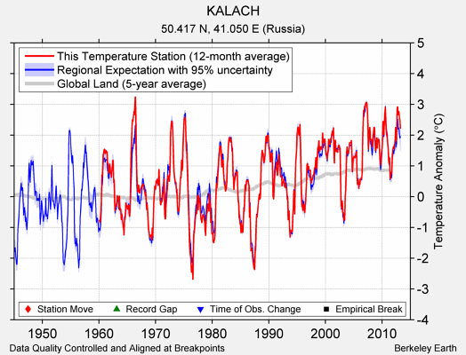 KALACH comparison to regional expectation