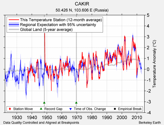 CAKIR comparison to regional expectation