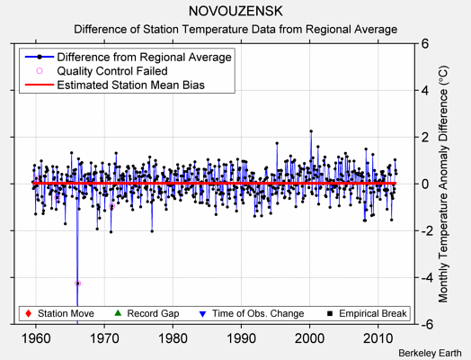 NOVOUZENSK difference from regional expectation